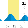 Westport Point tide chart for Tuesday, December 21, 2021