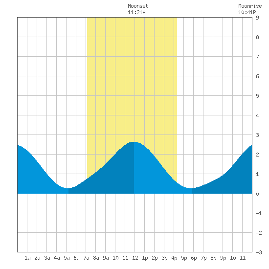 Westport Point tide chart for Saturday, December 25, 2021