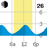 Westport Point tide chart for Sunday, December 26, 2021
