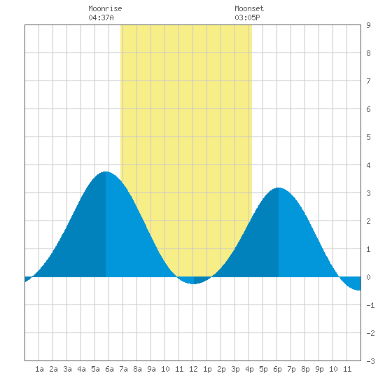 Westport Point tide chart for Thursday, December 2, 2021