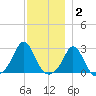 Westport Point tide chart for Thursday, December 2, 2021