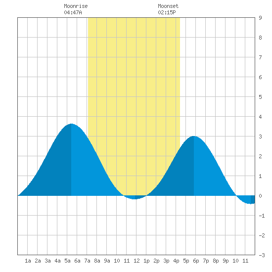 Westport Point tide chart for Friday, December 31, 2021