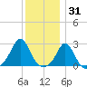Westport Point tide chart for Friday, December 31, 2021