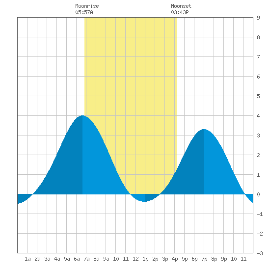 Westport Point tide chart for Friday, December 3, 2021