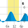 Westport Point tide chart for Monday, December 6, 2021