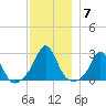 Westport Point tide chart for Tuesday, December 7, 2021