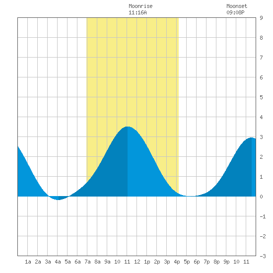 Westport Point tide chart for Wednesday, December 8, 2021
