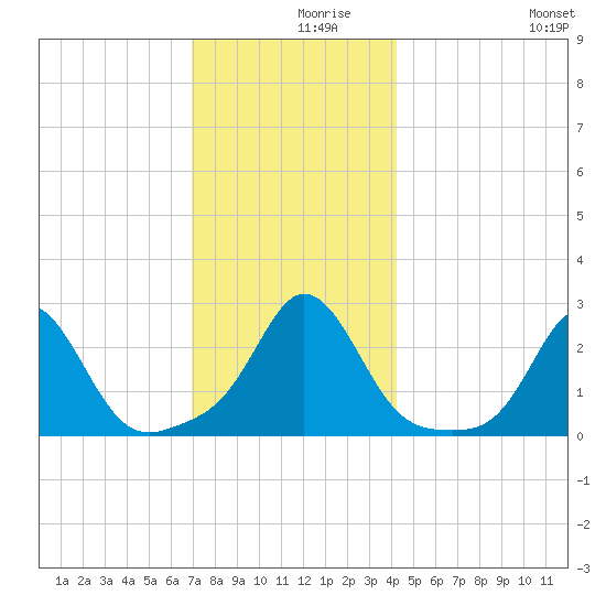 Westport Point tide chart for Thursday, December 9, 2021