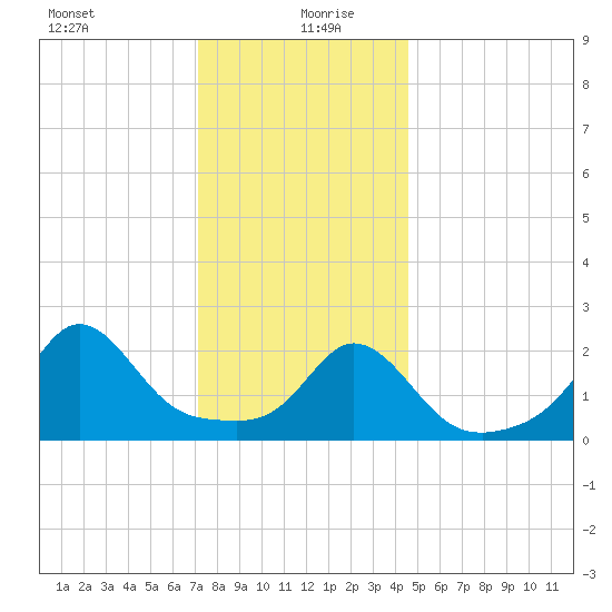 Westport Point tide chart for Monday, January 10, 2022