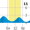 Westport Point tide chart for Tuesday, January 11, 2022