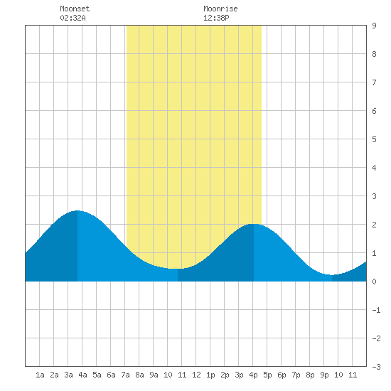 Westport Point tide chart for Wednesday, January 12, 2022