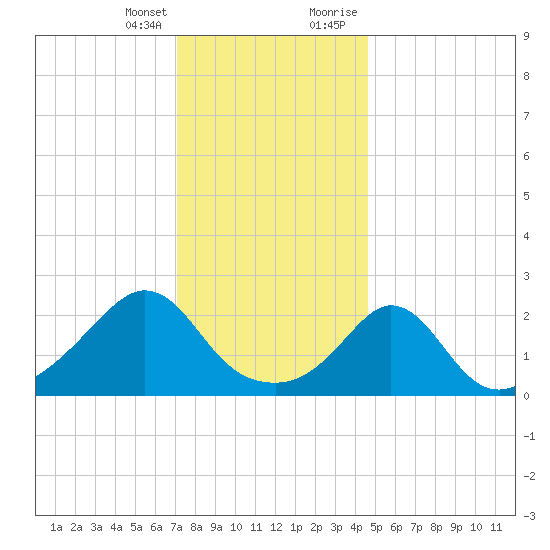Westport Point tide chart for Friday, January 14, 2022