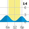 Westport Point tide chart for Friday, January 14, 2022