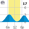 Westport Point tide chart for Monday, January 17, 2022