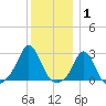 Westport Point tide chart for Saturday, January 1, 2022