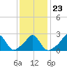 Westport Point tide chart for Sunday, January 23, 2022