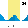 Westport Point tide chart for Monday, January 24, 2022