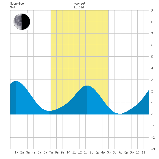 Westport Point tide chart for Tuesday, January 25, 2022