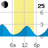 Westport Point tide chart for Tuesday, January 25, 2022