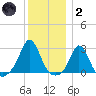 Westport Point tide chart for Sunday, January 2, 2022