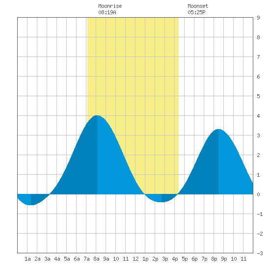 Westport Point tide chart for Monday, January 3, 2022