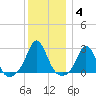 Westport Point tide chart for Tuesday, January 4, 2022
