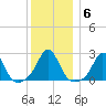 Westport Point tide chart for Thursday, January 6, 2022