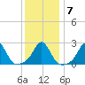Westport Point tide chart for Friday, January 7, 2022