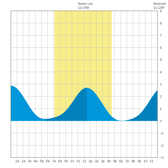 Westport Point tide chart for Saturday, January 8, 2022