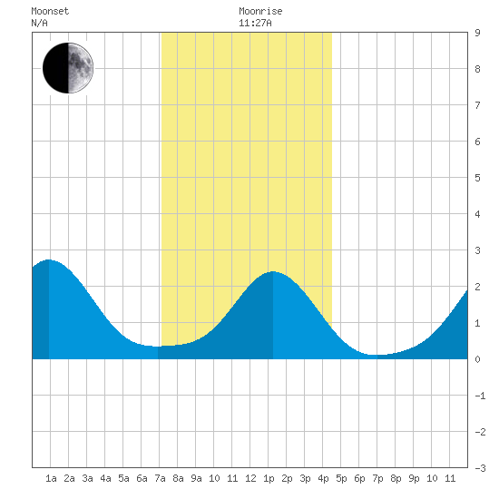 Westport Point tide chart for Sunday, January 9, 2022