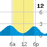 Westport Point tide chart for Saturday, February 12, 2022