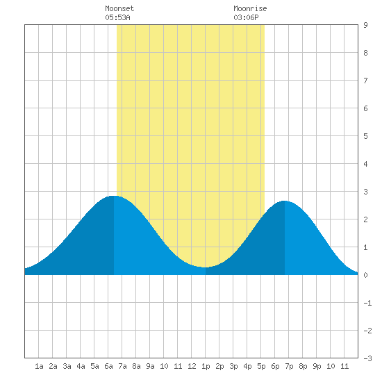 Westport Point tide chart for Monday, February 14, 2022