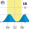 Westport Point tide chart for Wednesday, February 16, 2022