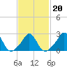 Westport Point tide chart for Sunday, February 20, 2022