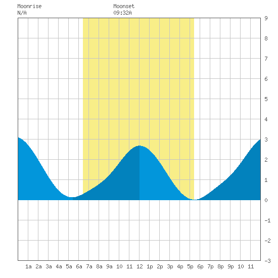 Westport Point tide chart for Tuesday, February 22, 2022