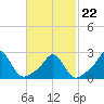 Westport Point tide chart for Tuesday, February 22, 2022