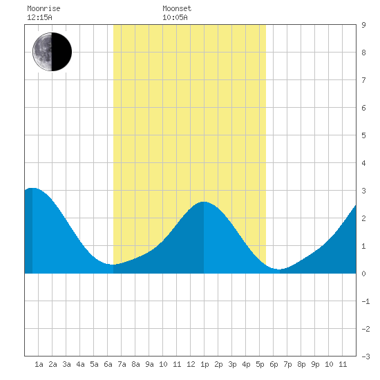 Westport Point tide chart for Wednesday, February 23, 2022