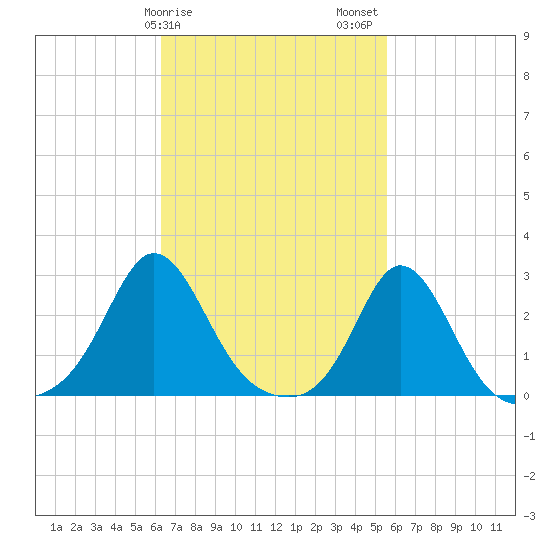 Westport Point tide chart for Monday, February 28, 2022