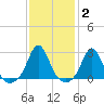 Westport Point tide chart for Wednesday, February 2, 2022