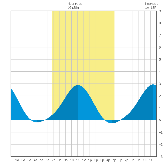 Westport Point tide chart for Saturday, February 5, 2022