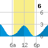 Westport Point tide chart for Sunday, February 6, 2022