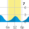 Westport Point tide chart for Monday, February 7, 2022