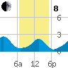 Westport Point tide chart for Tuesday, February 8, 2022