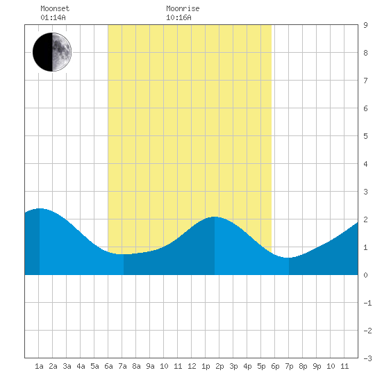 Westport Point tide chart for Thursday, March 10, 2022