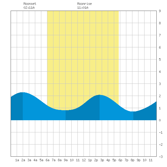 Westport Point tide chart for Friday, March 11, 2022