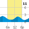 Westport Point tide chart for Friday, March 11, 2022