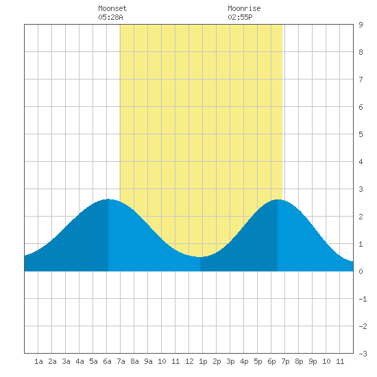 Westport Point tide chart for Monday, March 14, 2022