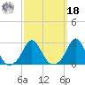 Westport Point tide chart for Friday, March 18, 2022