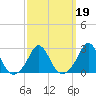 Westport Point tide chart for Saturday, March 19, 2022