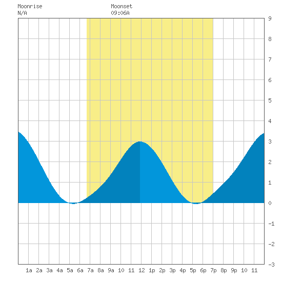 Westport Point tide chart for Tuesday, March 22, 2022